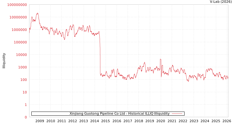 graph of Xinjiang Guotong Pipeline Co Ltd ILLIQ-HIST