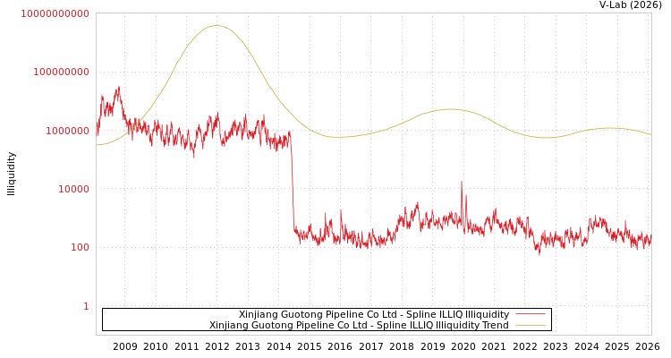 graph of Xinjiang Guotong Pipeline Co Ltd ILLIQ-SMEM