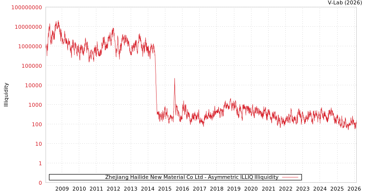 graph of Zhejiang Hailide New Material Co Ltd ILLIQ-AMEM