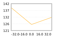 Impact of return on liquidity tomorrow