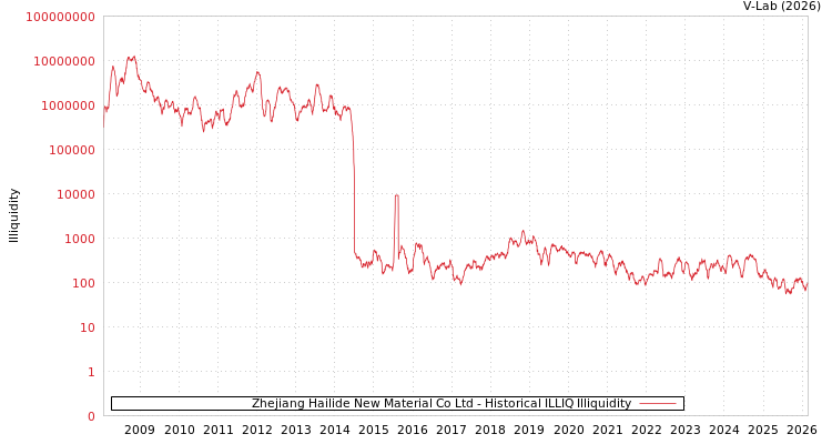 graph of Zhejiang Hailide New Material Co Ltd ILLIQ-HIST