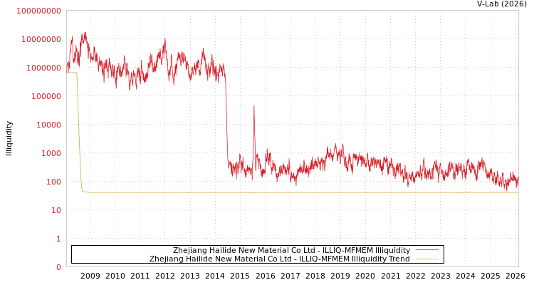 graph of Zhejiang Hailide New Material Co Ltd ILLIQ-MFMEM