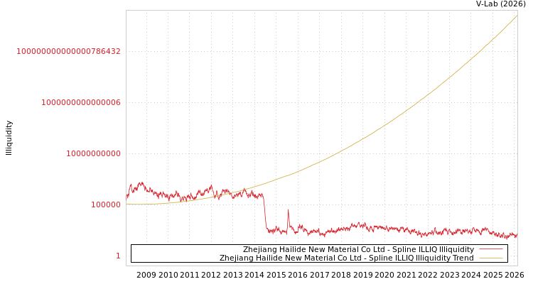 graph of Zhejiang Hailide New Material Co Ltd ILLIQ-SMEM