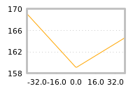 Impact of return on liquidity tomorrow
