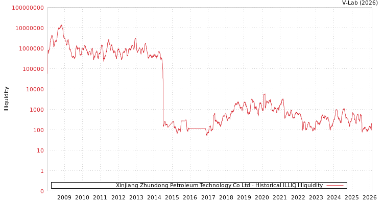 graph of Xinjiang Zhundong Petroleum Technology Co Ltd ILLIQ-HIST