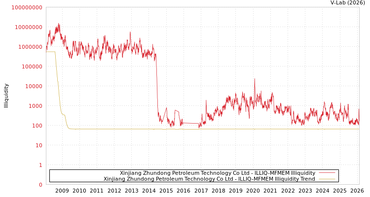 graph of Xinjiang Zhundong Petroleum Technology Co Ltd ILLIQ-MFMEM