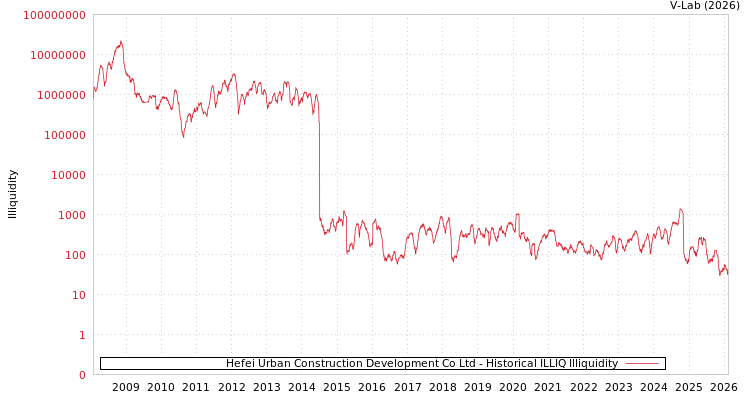 graph of Hefei Urban Construction Development Co Ltd ILLIQ-HIST