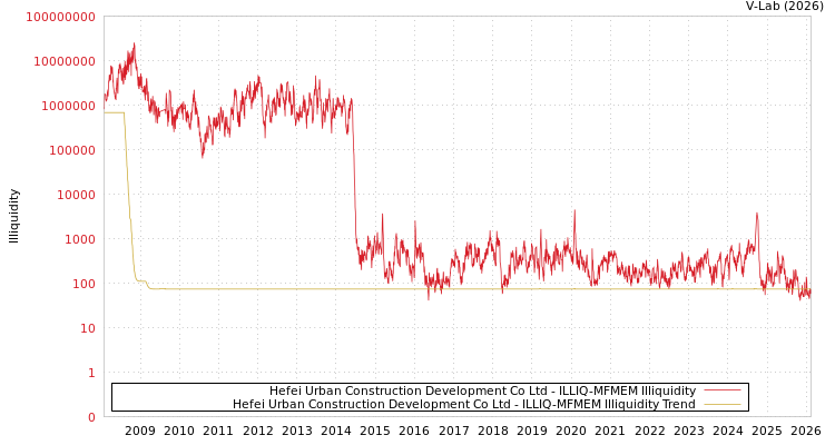 graph of Hefei Urban Construction Development Co Ltd ILLIQ-MFMEM