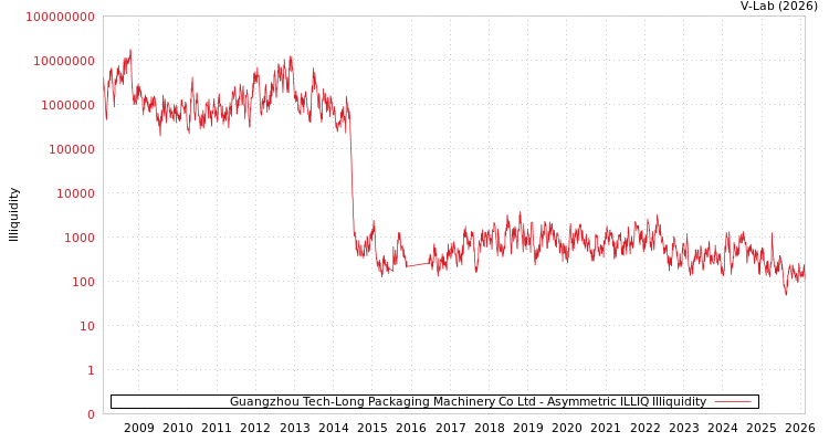 graph of Guangzhou Tech-Long Packaging Machinery Co Ltd ILLIQ-AMEM