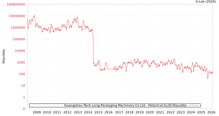 graph of Guangzhou Tech-Long Packaging Machinery Co Ltd ILLIQ-HIST