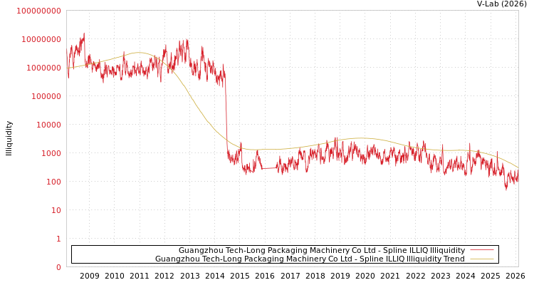 graph of Guangzhou Tech-Long Packaging Machinery Co Ltd ILLIQ-SMEM