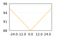 Impact of return on liquidity tomorrow