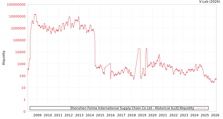 graph of Shenzhen Feima International Supply Chain Co Ltd ILLIQ-HIST