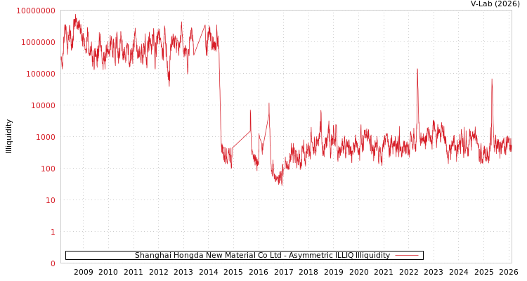 graph of Shanghai Hongda New Material Co Ltd ILLIQ-AMEM