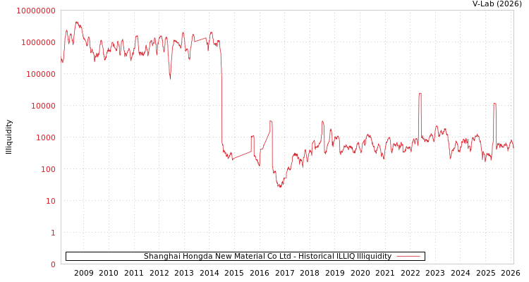 graph of Shanghai Hongda New Material Co Ltd ILLIQ-HIST