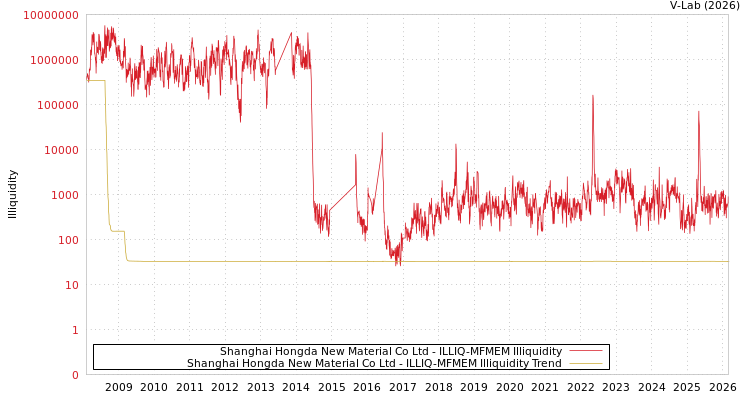 graph of Shanghai Hongda New Material Co Ltd ILLIQ-MFMEM