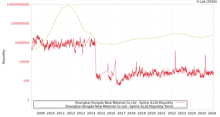 graph of Shanghai Hongda New Material Co Ltd ILLIQ-SMEM