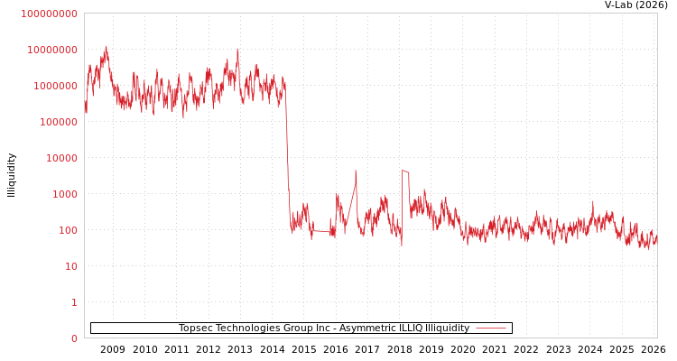 graph of Topsec Technologies Group Inc ILLIQ-AMEM