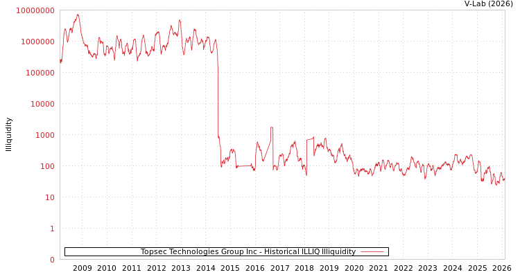 graph of Topsec Technologies Group Inc ILLIQ-HIST