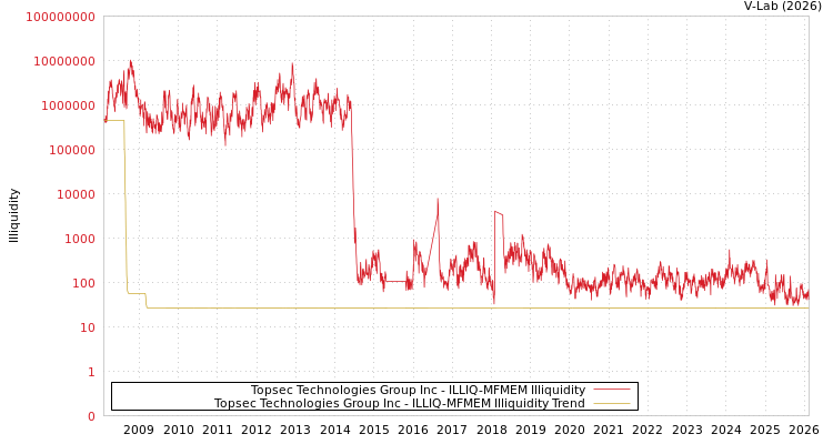 graph of Topsec Technologies Group Inc ILLIQ-MFMEM