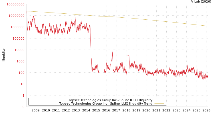 graph of Topsec Technologies Group Inc ILLIQ-SMEM