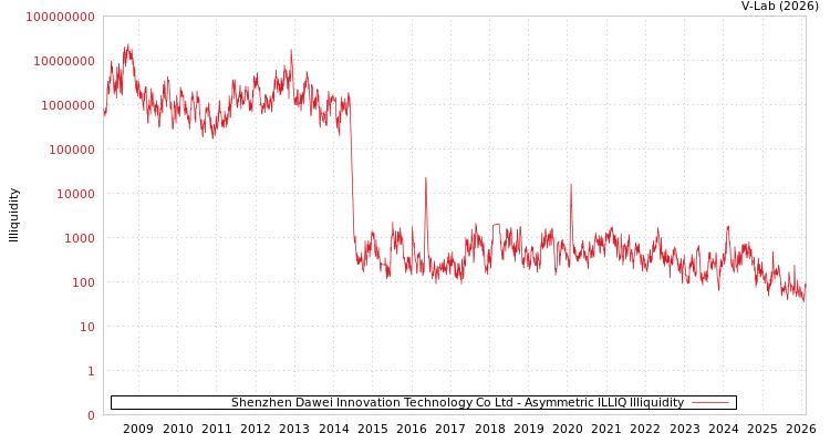 graph of Shenzhen Dawei Innovation Technology Co Ltd ILLIQ-AMEM