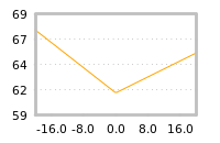 Impact of return on liquidity tomorrow