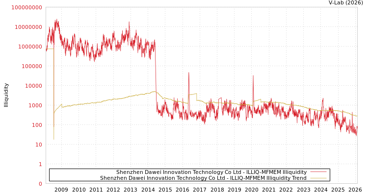 graph of Shenzhen Dawei Innovation Technology Co Ltd ILLIQ-MFMEM
