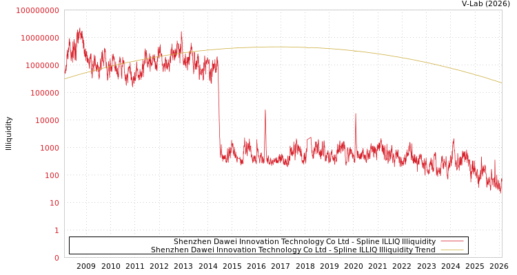 graph of Shenzhen Dawei Innovation Technology Co Ltd ILLIQ-SMEM