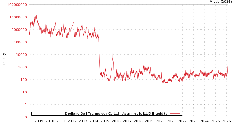 graph of ZheJiang Dali Technology Co Ltd ILLIQ-AMEM