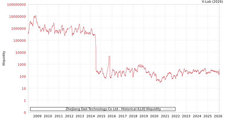 graph of ZheJiang Dali Technology Co Ltd ILLIQ-HIST