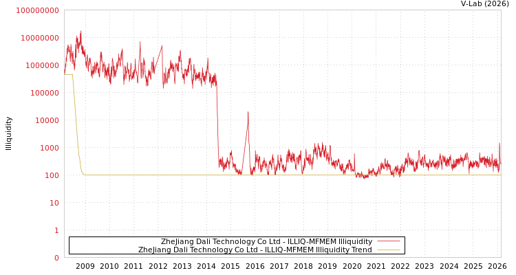 graph of ZheJiang Dali Technology Co Ltd ILLIQ-MFMEM