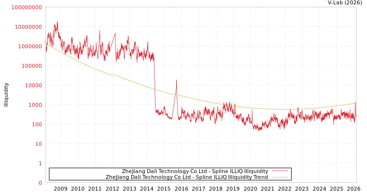 graph of ZheJiang Dali Technology Co Ltd ILLIQ-SMEM