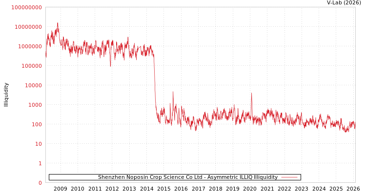 graph of Shenzhen Noposin Crop Science Co Ltd ILLIQ-AMEM