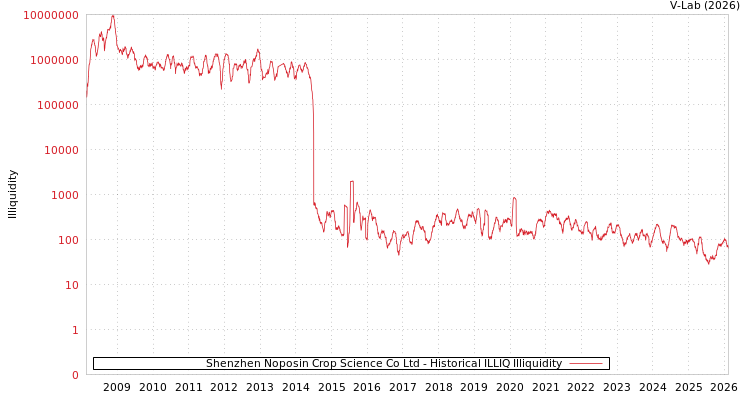 graph of Shenzhen Noposin Crop Science Co Ltd ILLIQ-HIST