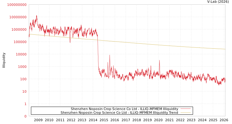 graph of Shenzhen Noposin Crop Science Co Ltd ILLIQ-MFMEM