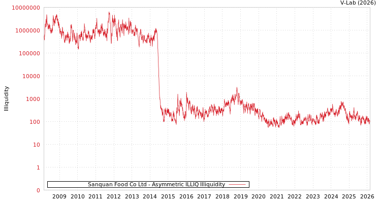 graph of Sanquan Food Co Ltd ILLIQ-AMEM