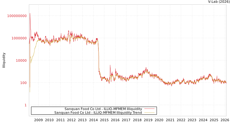 graph of Sanquan Food Co Ltd ILLIQ-MFMEM