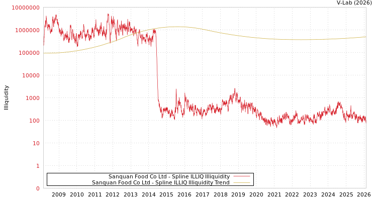 graph of Sanquan Food Co Ltd ILLIQ-SMEM