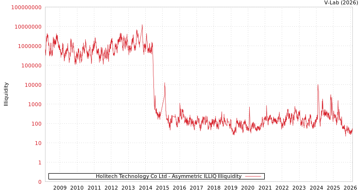 graph of Holitech Technology Co Ltd ILLIQ-AMEM