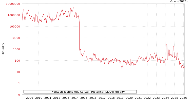 graph of Holitech Technology Co Ltd ILLIQ-HIST