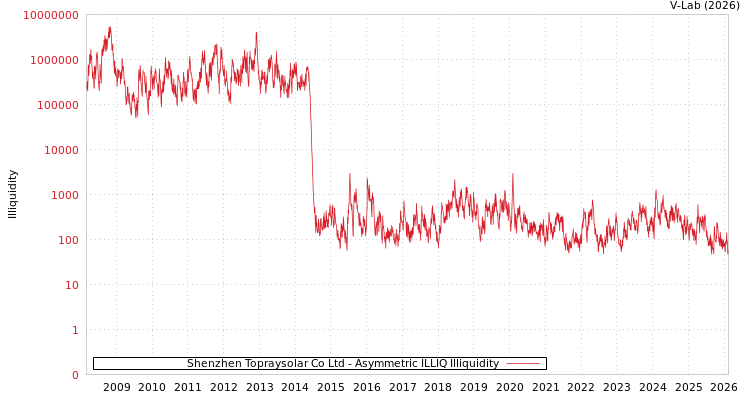graph of Shenzhen Topraysolar Co Ltd ILLIQ-AMEM