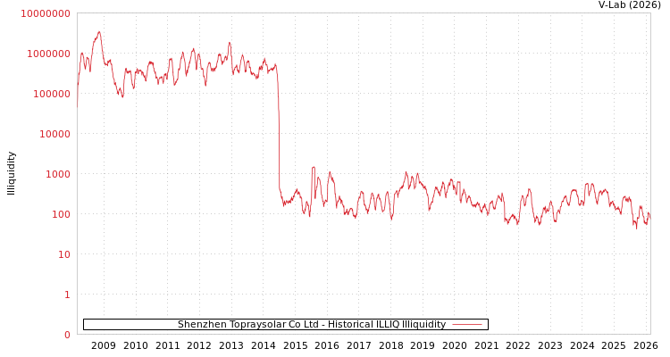 graph of Shenzhen Topraysolar Co Ltd ILLIQ-HIST