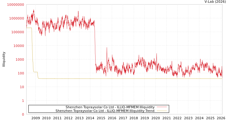 graph of Shenzhen Topraysolar Co Ltd ILLIQ-MFMEM