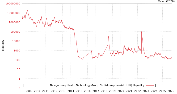graph of New Journey Health Technology Group Co Ltd ILLIQ-AMEM