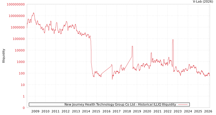 graph of New Journey Health Technology Group Co Ltd ILLIQ-HIST