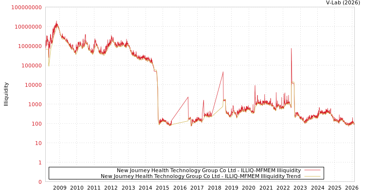 graph of New Journey Health Technology Group Co Ltd ILLIQ-MFMEM