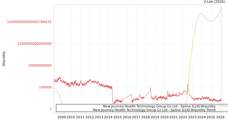 graph of New Journey Health Technology Group Co Ltd ILLIQ-SMEM