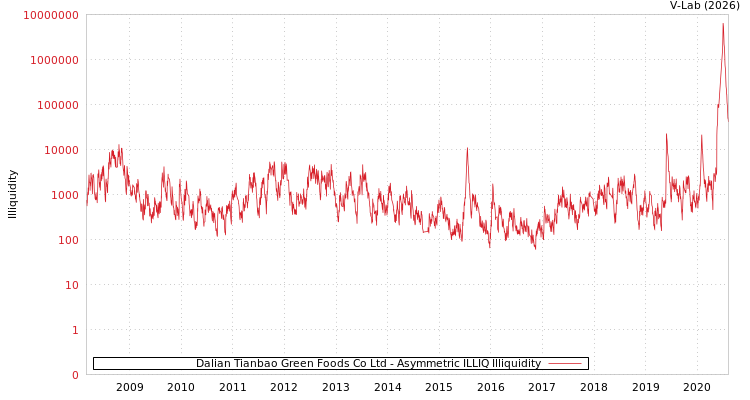 graph of Dalian Tianbao Green Foods Co Ltd ILLIQ-AMEM