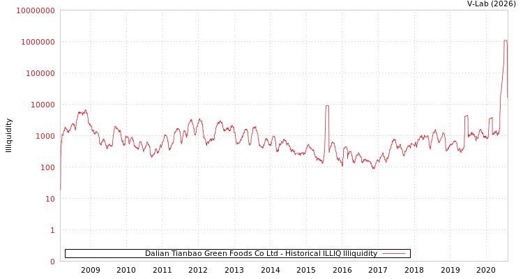 graph of Dalian Tianbao Green Foods Co Ltd ILLIQ-HIST